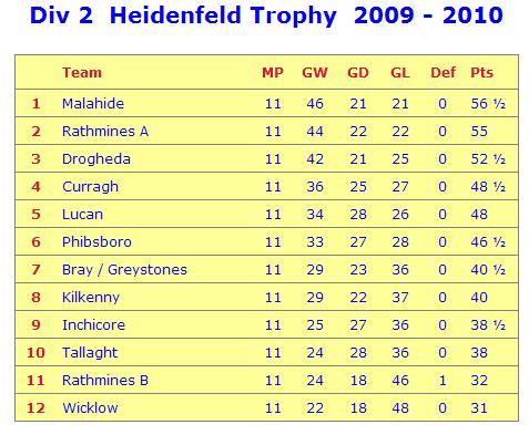 Heidenfeld League Table.JPG