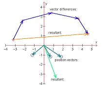 Graph with vectors